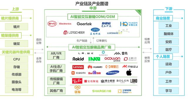 艾瑞产业链 || 中国AI智能交互眼镜产业链图谱