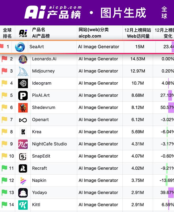 登顶全球AI生图榜首 